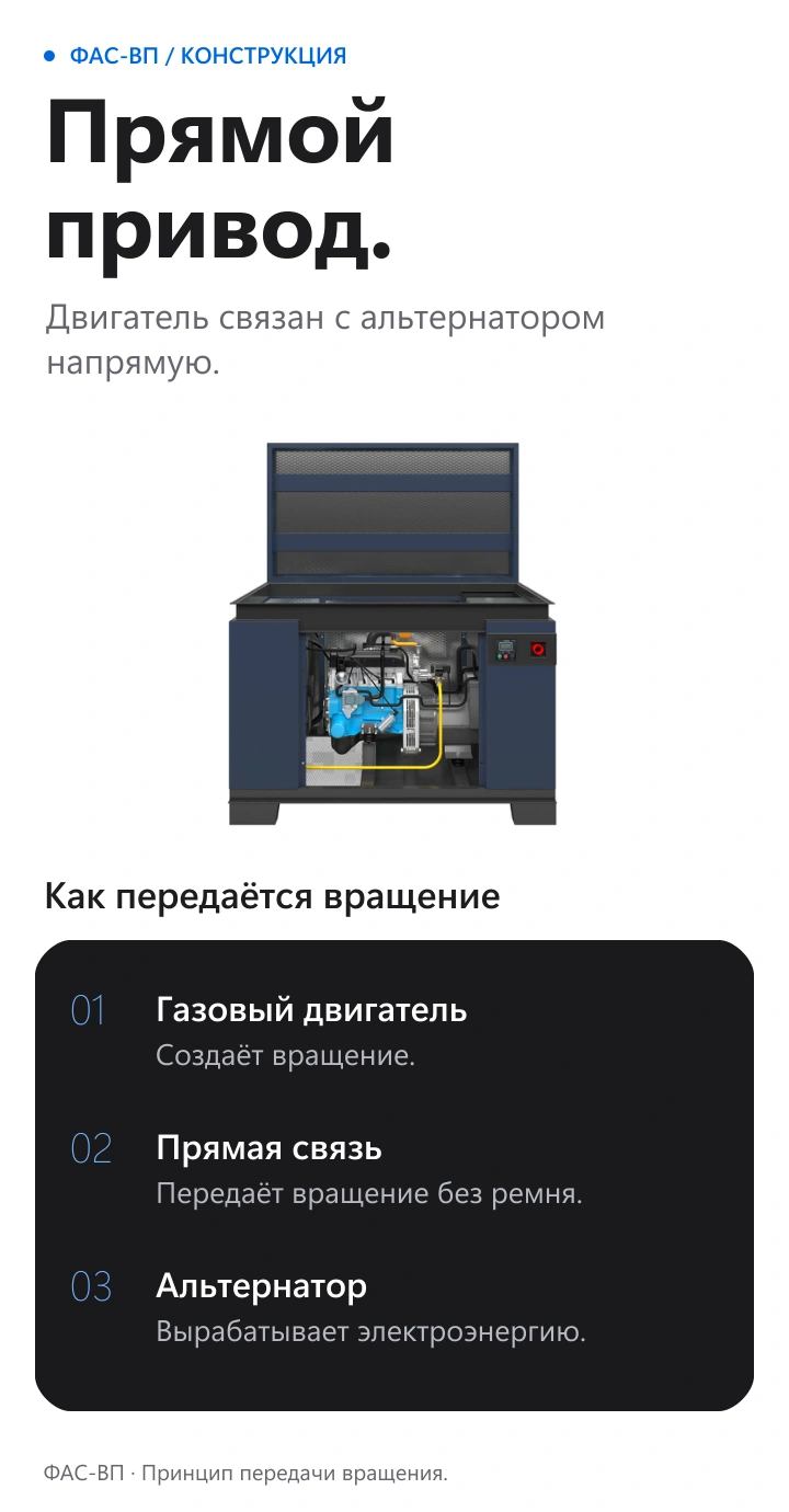 Прямой привод ФАС-ВП: газовый двигатель передаёт вращение альтернатору без ременной передачи.